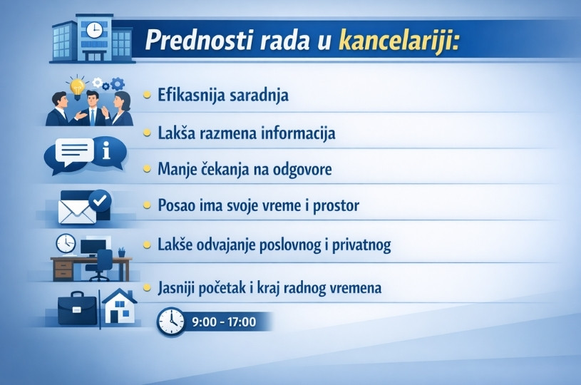 Infografik sa naslovom „Prednosti rada u kancelariji“ na plavoj pozadini, sa listom benefita: efikasnija saradnja, lakša razmena informacija, manje čekanja na odgovore, jasno odvojeno vreme i prostor za posao, lakše razdvajanje privatnog i poslovnog života i definisan početak i kraj radnog vremena.
