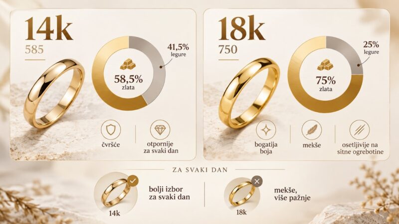Infografik poredi 14k i 18k zlato prema udelu čistog zlata, čvrstini i otpornosti na ogrebotine